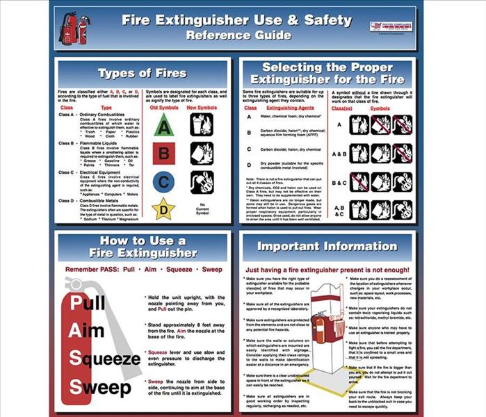 Chart with different types of Extinguishers, uses and important information